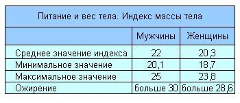 >Индекс массы тела