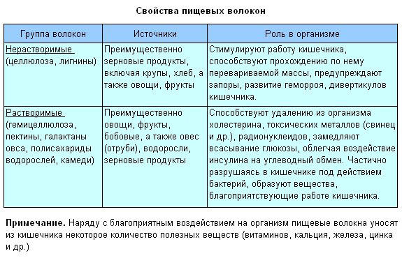 >Свойства пищевых волокон