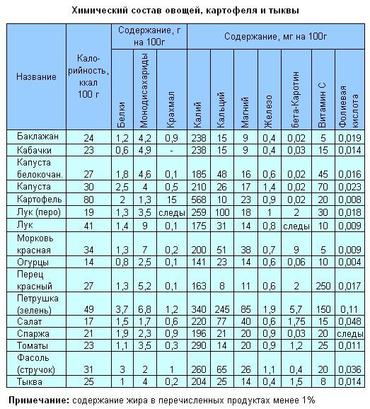 >Химический состав овощей, картофеля и тыквы