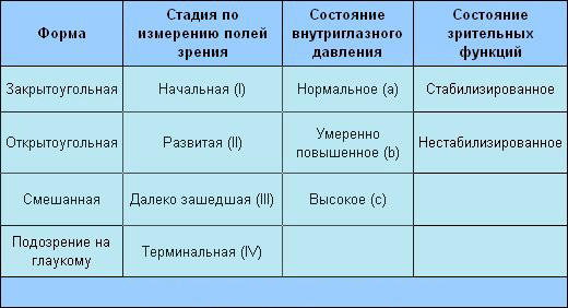 >Классификация первичной глаукомы