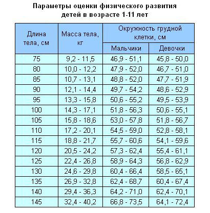 >Параметры оценки физического развития детей в возрасте 1- 11 лет