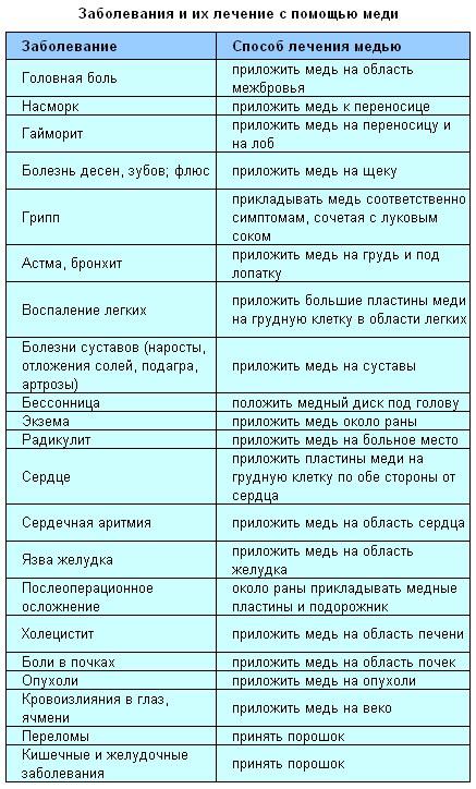 >Заболевания и их лечение с помощью меди