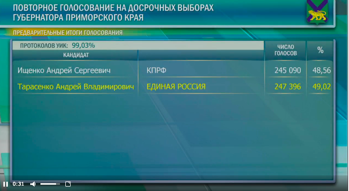 Результаты выборов в Приморье